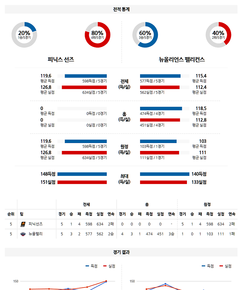 02-28 11:00 NBA 피닉스 선즈 뉴올리언스 펠린컨즈 NBA분석 무료중계 스포츠분석