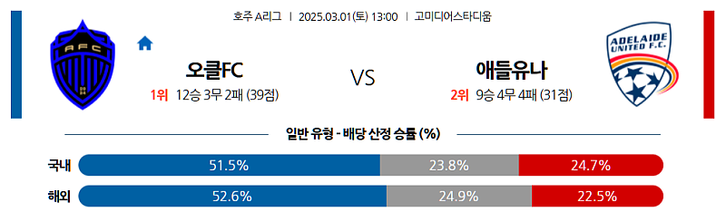 03-01 13:00 호주 A리그 오클랜드 FC 애들레이드 유나이티드 FC 해외축구분석 무료중계 스포츠분석