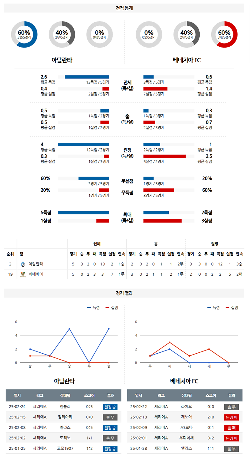 03-01 23:00 세리에 A 아탈란타 BC 베네치아 FC 해외축구분석 무료중계 스포츠분석