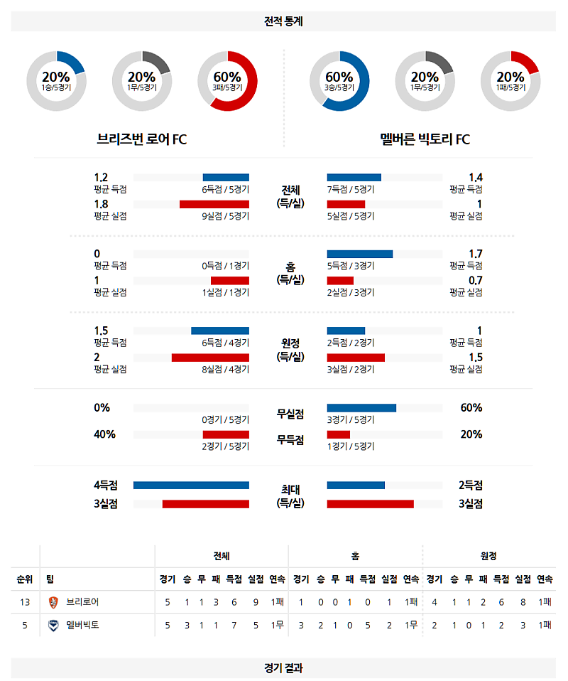 03-01 15:00 호주 A리그 브리즈번 로어 FC 멜버른 빅토리 FC 해외축구분석 무료중계 스포츠분석