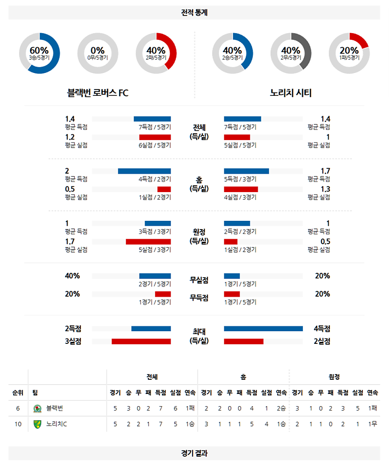 03-01 21:30 잉글랜드 챔피언쉽 블랙번 로버스 노리치 시티 FC 해외축구분석 무료중계 스포츠분석