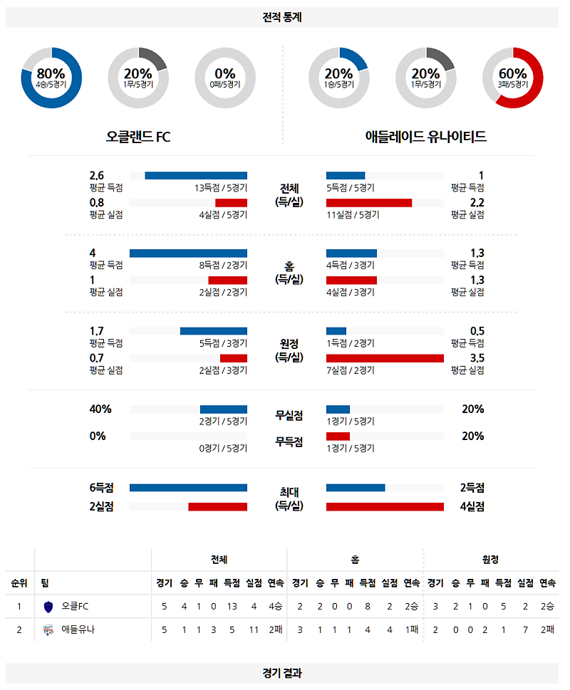 03-01 13:00 호주 A리그 오클랜드 FC 애들레이드 유나이티드 FC 해외축구분석 무료중계 스포츠분석