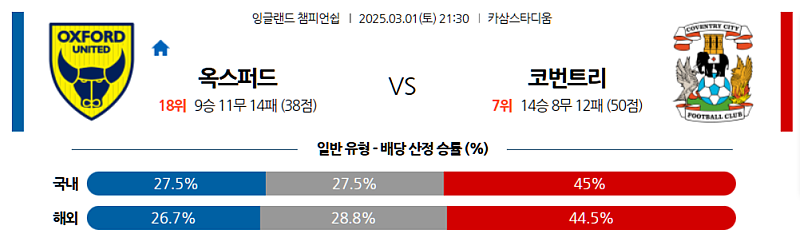 03-01 21:30 잉글랜드 챔피언쉽 옥스포드 유나이티드 FC 코번트리 시티 해외축구분석 무료중계 스포츠분석