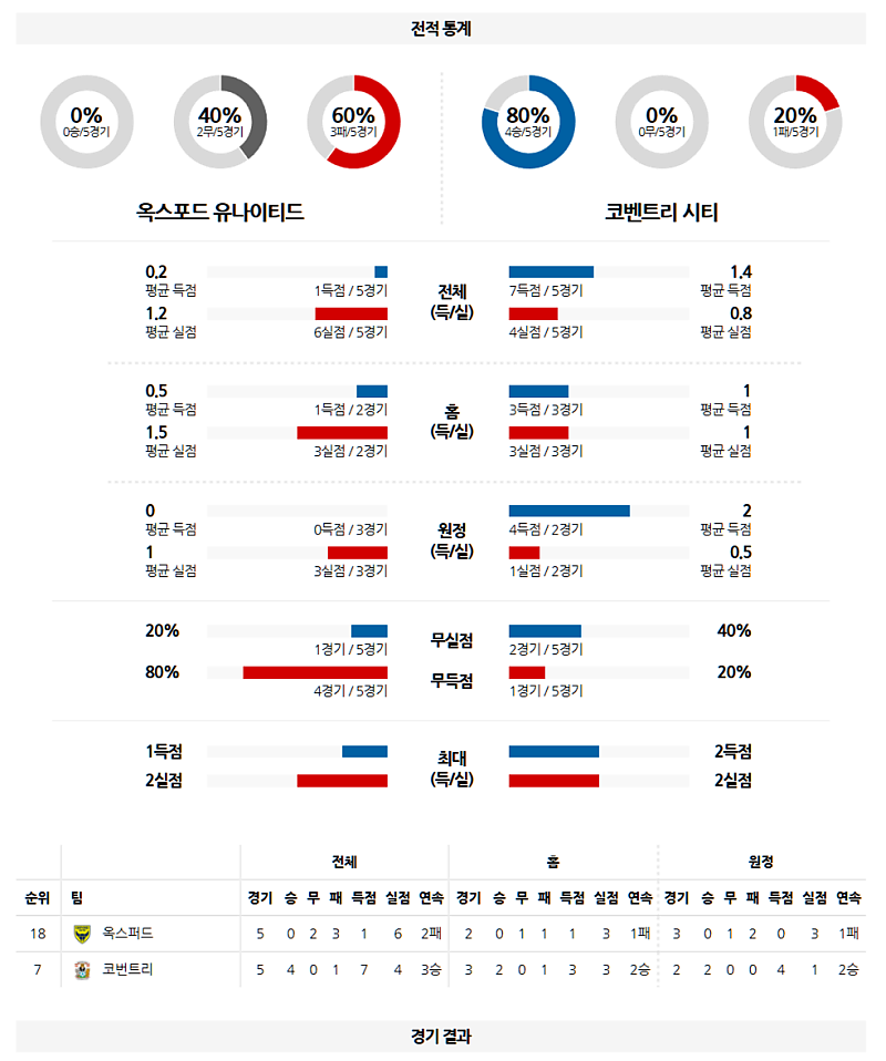 03-01 21:30 잉글랜드 챔피언쉽 옥스포드 유나이티드 FC 코번트리 시티 해외축구분석 무료중계 스포츠분석