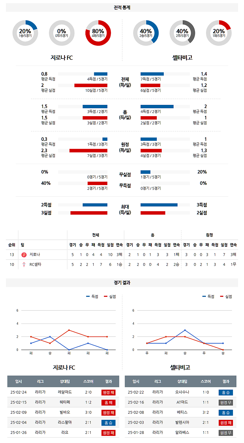 03-01 22:00 라리가 지로나 FC 셀타 비고 해외축구분석 무료중계 스포츠분석