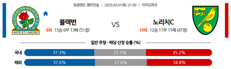 03-01 21:30 잉글랜드 챔피언쉽 블랙번 로버스 노리치 시티 FC 해외축구분석 무료중계 스포츠분석