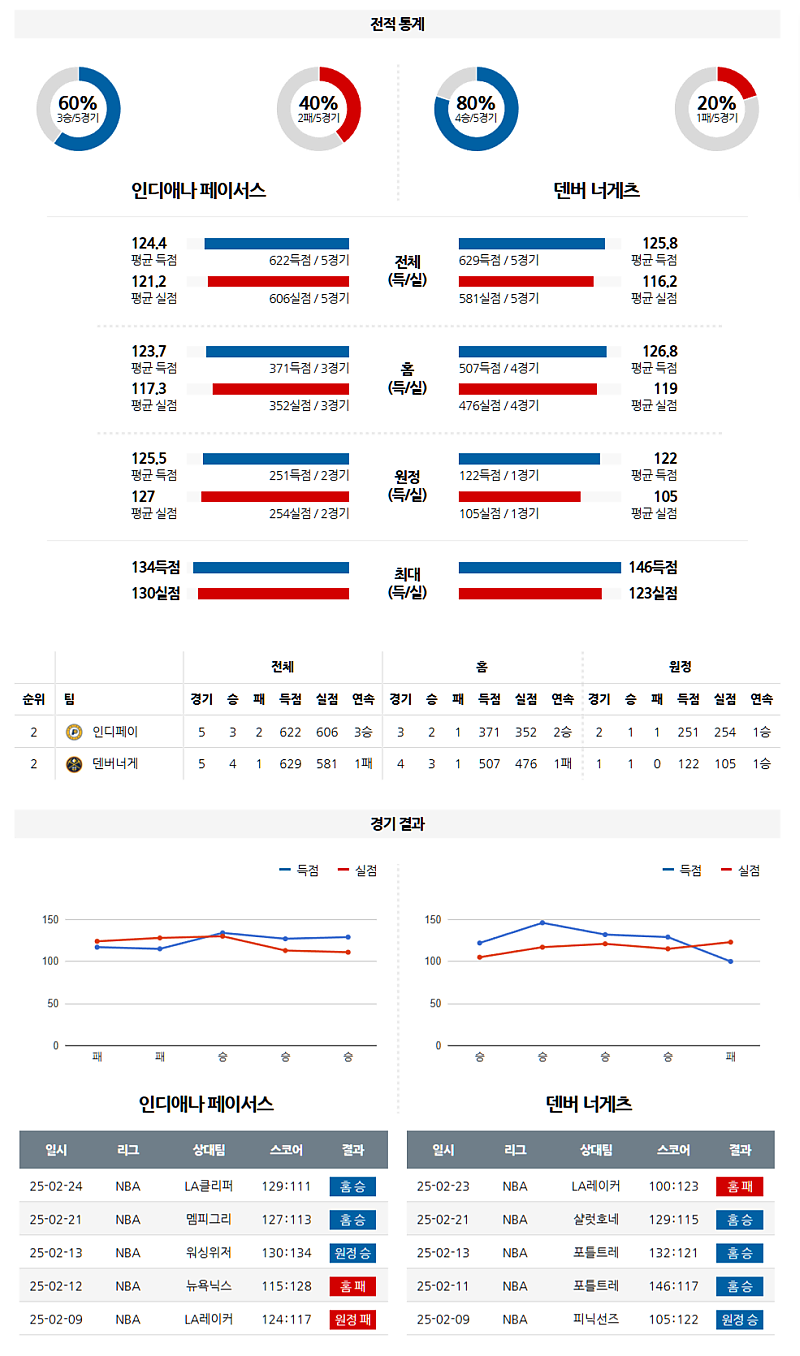 02-25 09:00 NBA 인디애나 페이서스 덴버 너겟츠 NBA분석 무료중계 스포츠분석