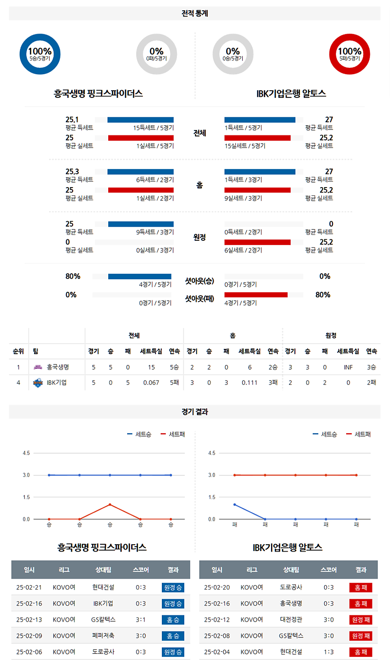 02-25 19:00 V-리그 여자부 흥국생명 IBK 기업은행 국내농구/배구분석 무료중계 스포츠분석