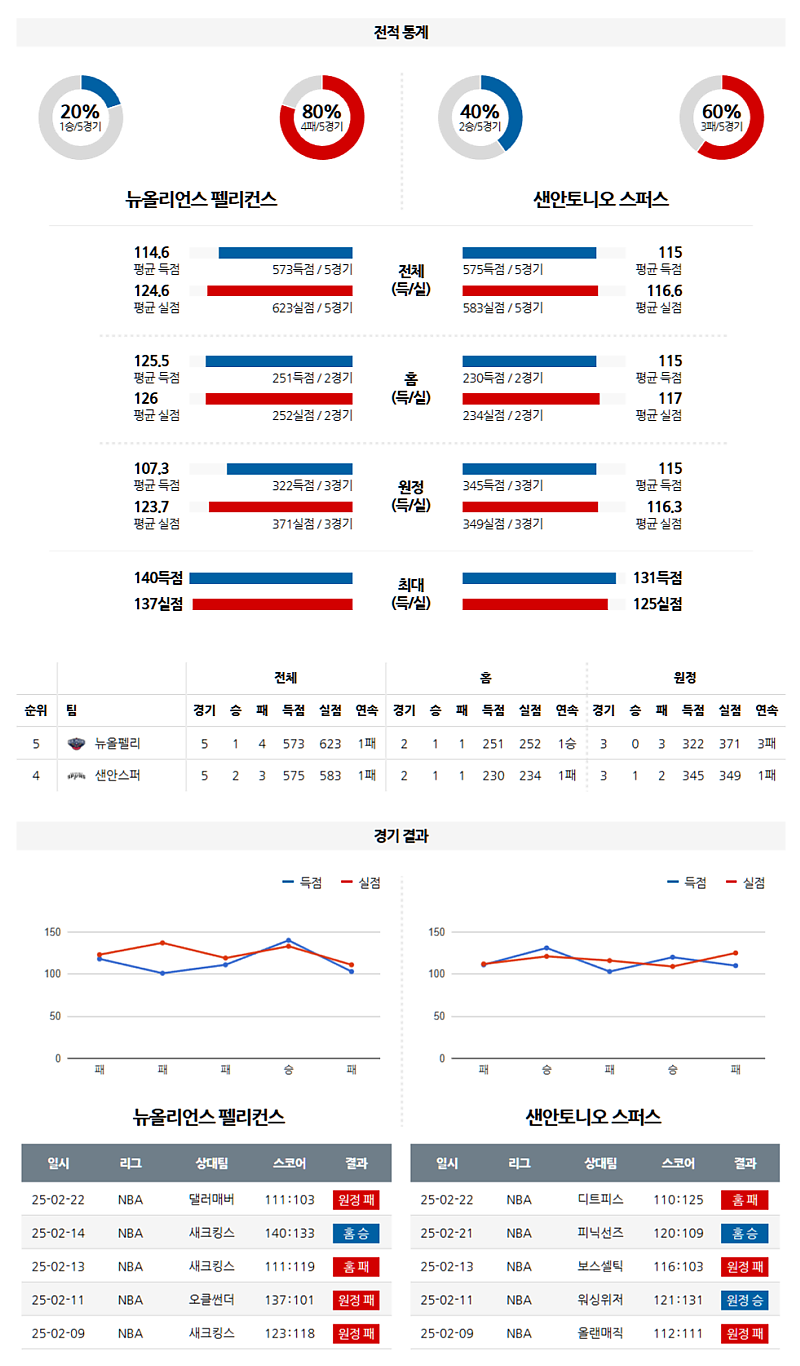02-24 09:00 NBA 뉴올리언스 펠린컨즈 샌안토니오 스퍼스 NBA분석 무료중계 스포츠분석