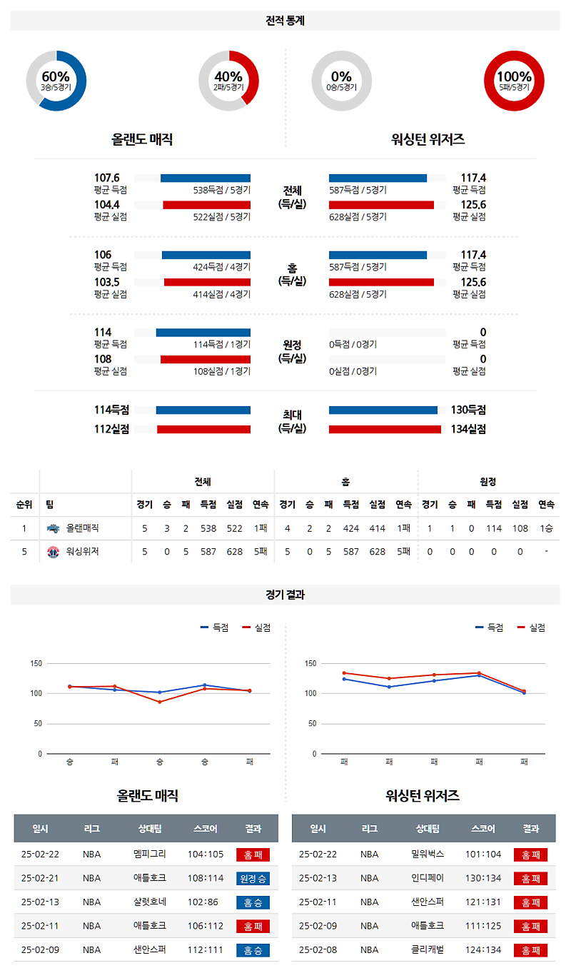 02-24 08:00 NBA 올랜도 매직 워싱턴 위자드 NBA분석 무료중계 스포츠분석