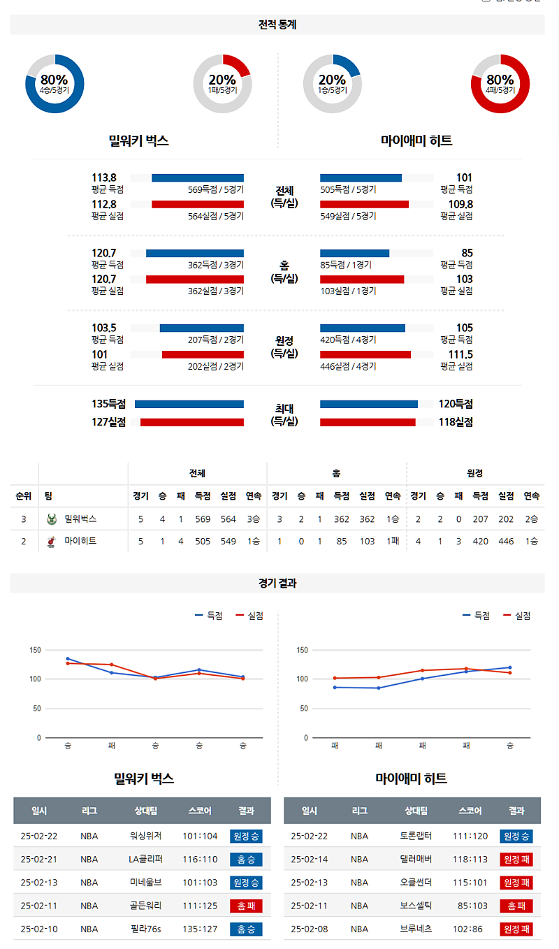 02-24 08:00 NBA 밀워키 벅스 마이애미 히트 NBA분석 무료중계 스포츠분석