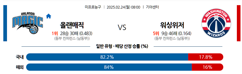 02-24 08:00 NBA 올랜도 매직 워싱턴 위자드 NBA분석 무료중계 스포츠분석