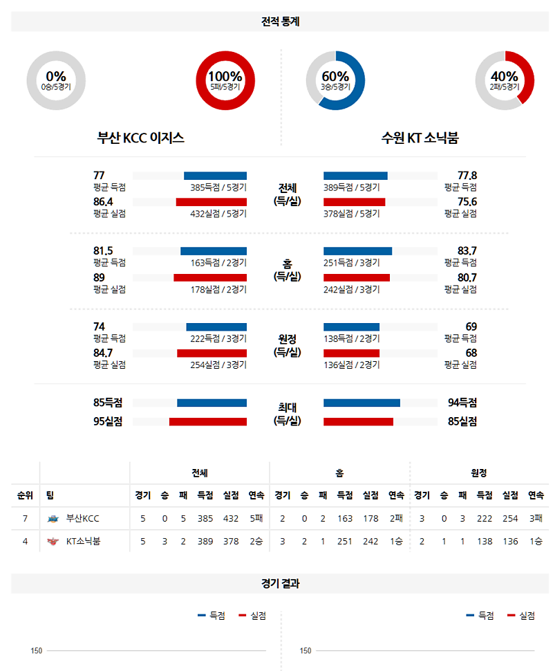 02-28 19:00 KBL 부산 KCC 수원 KT 국내농구분석 무료중계 스포츠분석