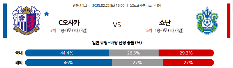 02-22 15:00 J리그 1 세레소 오사카 쇼난 벨마레 해외축구분석 무료중계 스포츠분석