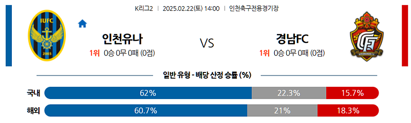 02-22 14:00 K리그 2 인천 유나이티드 FC 경남 FC K리그/KBL분석 무료중계 스포츠분석