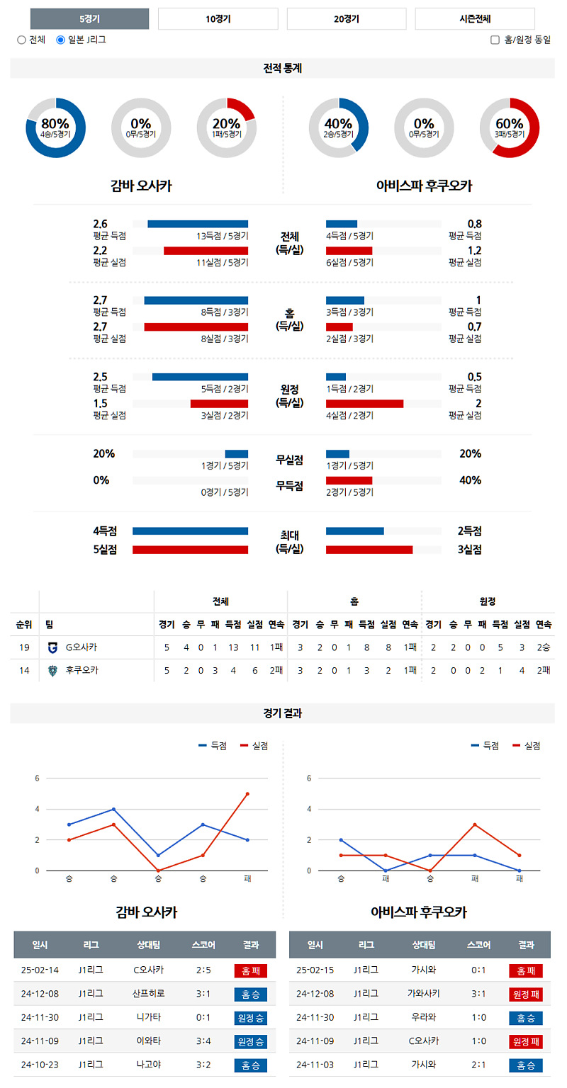 02-22 15:00 J리그 1 감바 오사카 아비스파 후쿠오카 해외축구분석 무료중계 스포츠분석