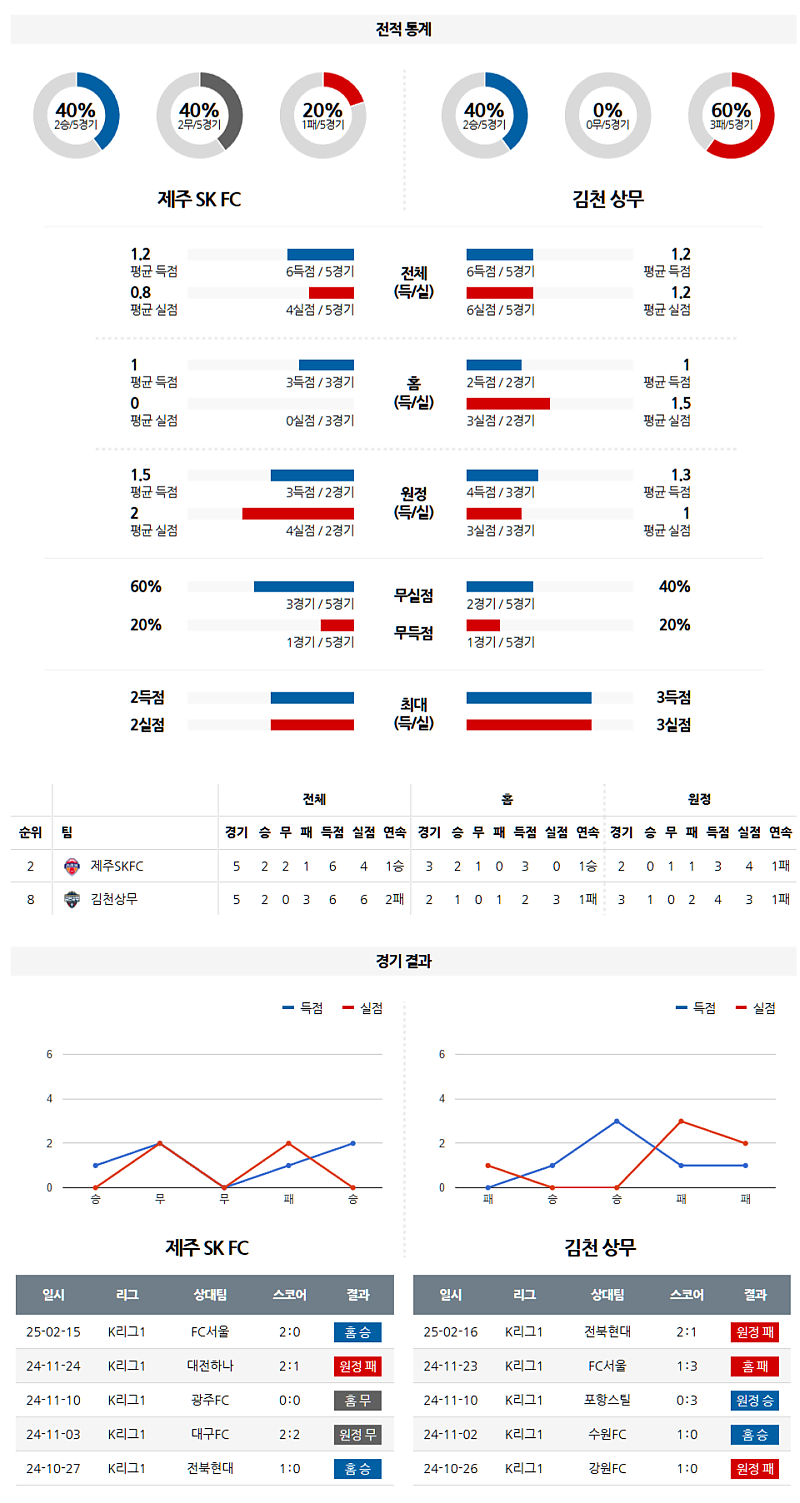 02-22 14:00 K리그 1 제주SKFC 김천 상무 K리그/KBL분석 무료중계 스포츠분석