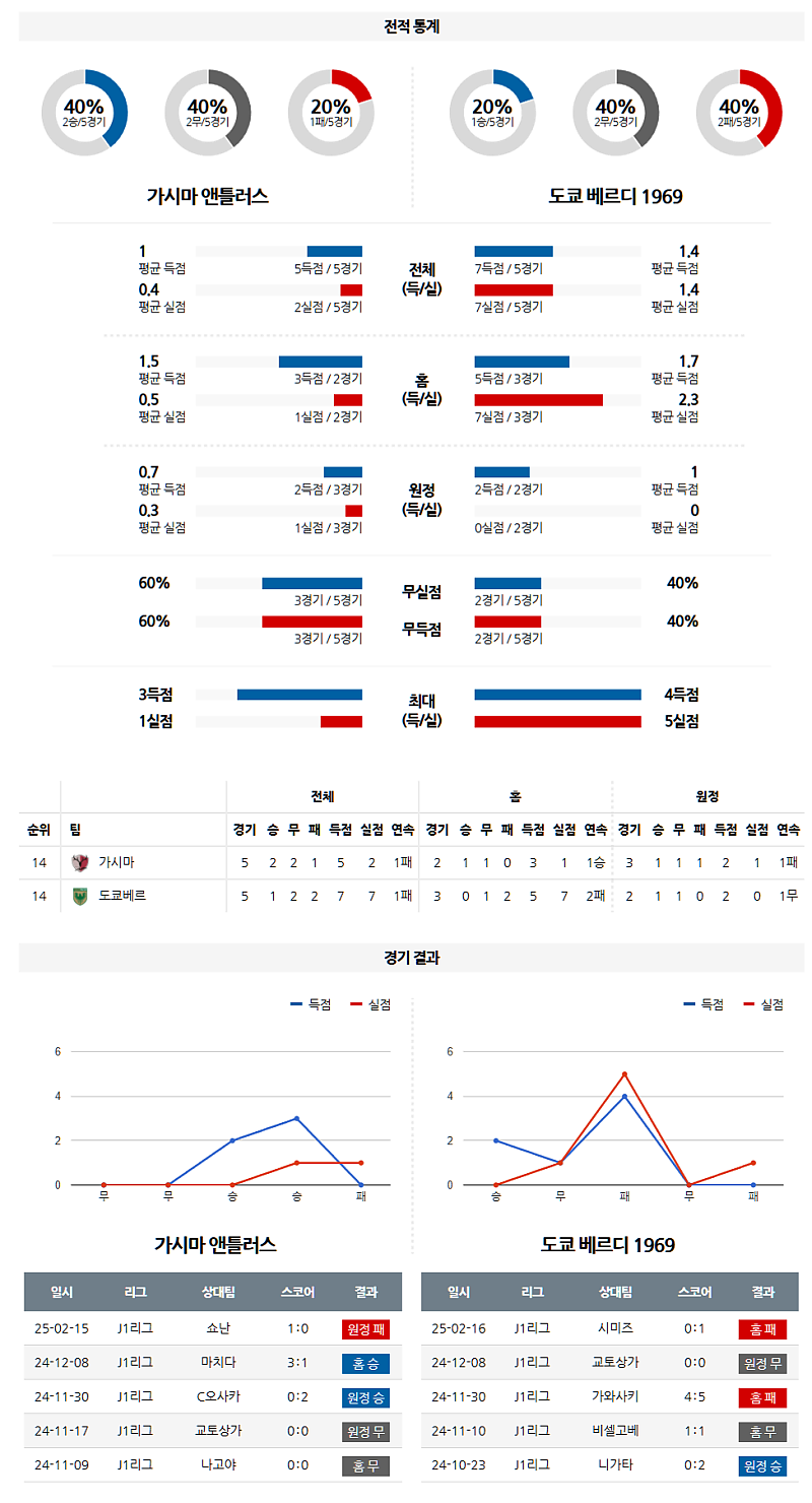 02-22 15:00 J리그 1 가시마 앤틀러스 도쿄 베르디 해외축구분석 무료중계 스포츠분석