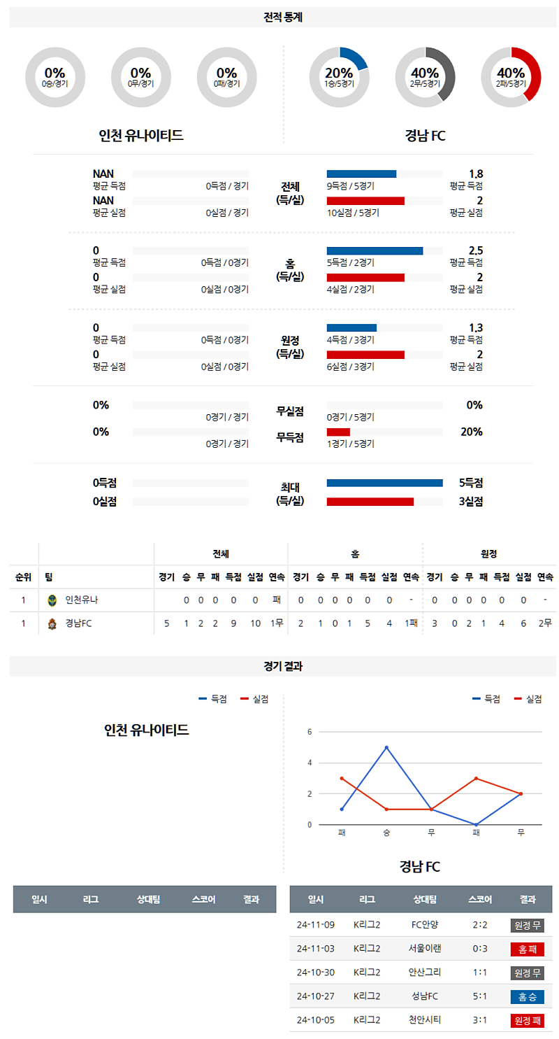 02-22 14:00 K리그 2 인천 유나이티드 FC 경남 FC K리그/KBL분석 무료중계 스포츠분석