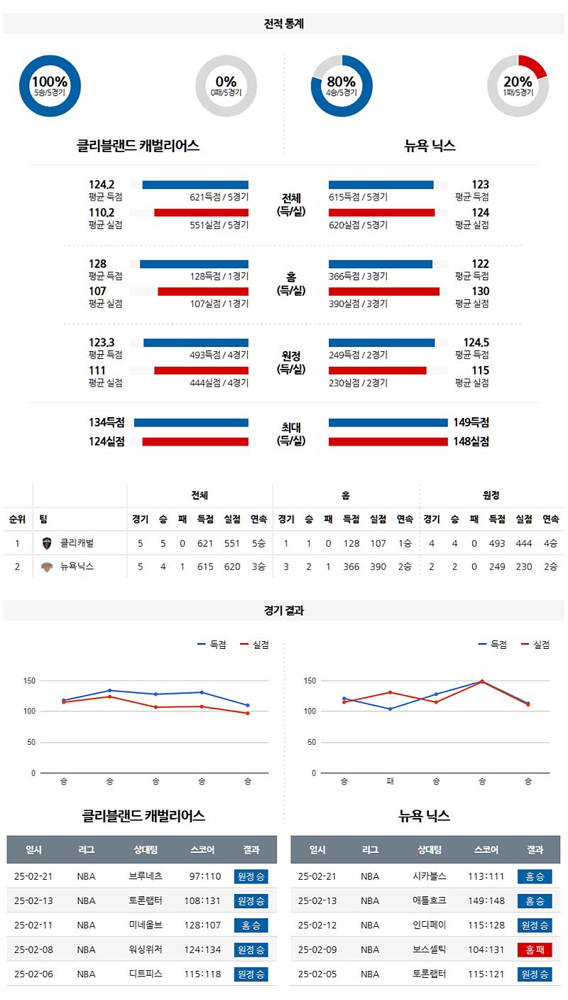 02-22 09:00 NBA 클리블랜드 캐벌리어스 뉴욕 닉스 NBA분석 무료중계 스포츠분석