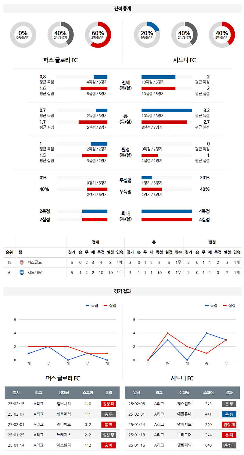 02-22 19:45 호주 A리그 퍼스 글로리 FC 시드니 FC 해외축구분석 무료중계 스포츠분석