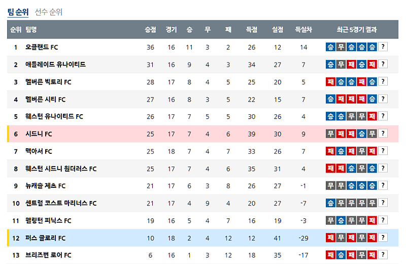 02-22 19:45 호주 A리그 퍼스 글로리 FC 시드니 FC 해외축구분석 무료중계 스포츠분석