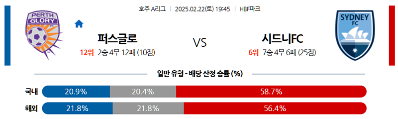 02-22 19:45 호주 A리그 퍼스 글로리 FC 시드니 FC 해외축구분석 무료중계 스포츠분석