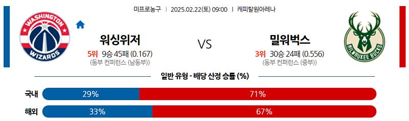 02-22 09:00 NBA 워싱턴 위자드 밀워키 벅스 NBA분석 무료중계 스포츠분석