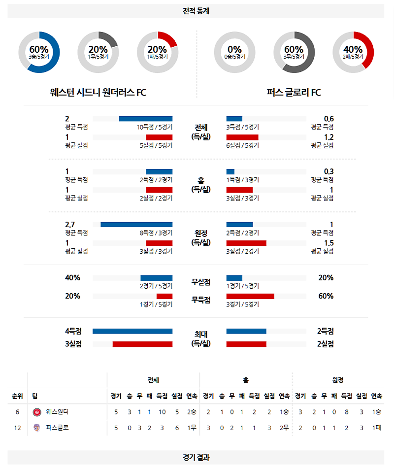 03-02 15:00 호주 A리그 웨스턴 시드니 원더러스 FC 퍼스 글로리 FC 해외축구분석 무료중계 스포츠분석