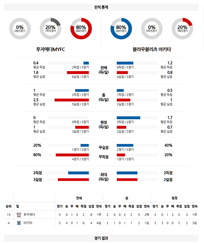 03-01 14:00 J리그2 후지에다 MYFC 블라우블리츠 아키타 J리그분석 무료중계 스포츠분석
