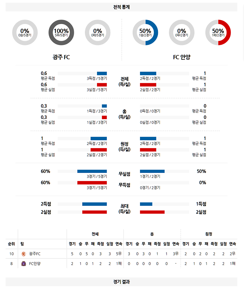 03-01 16:30 K리그 1 광주 FC FC 안양 K리그분석 무료중계 스포츠분석