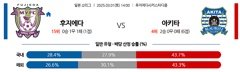 03-01 14:00 J리그2 후지에다 MYFC 블라우블리츠 아키타 J리그분석 무료중계 스포츠분석