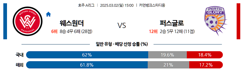 03-02 15:00 호주 A리그 웨스턴 시드니 원더러스 FC 퍼스 글로리 FC 해외축구분석 무료중계 스포츠분석