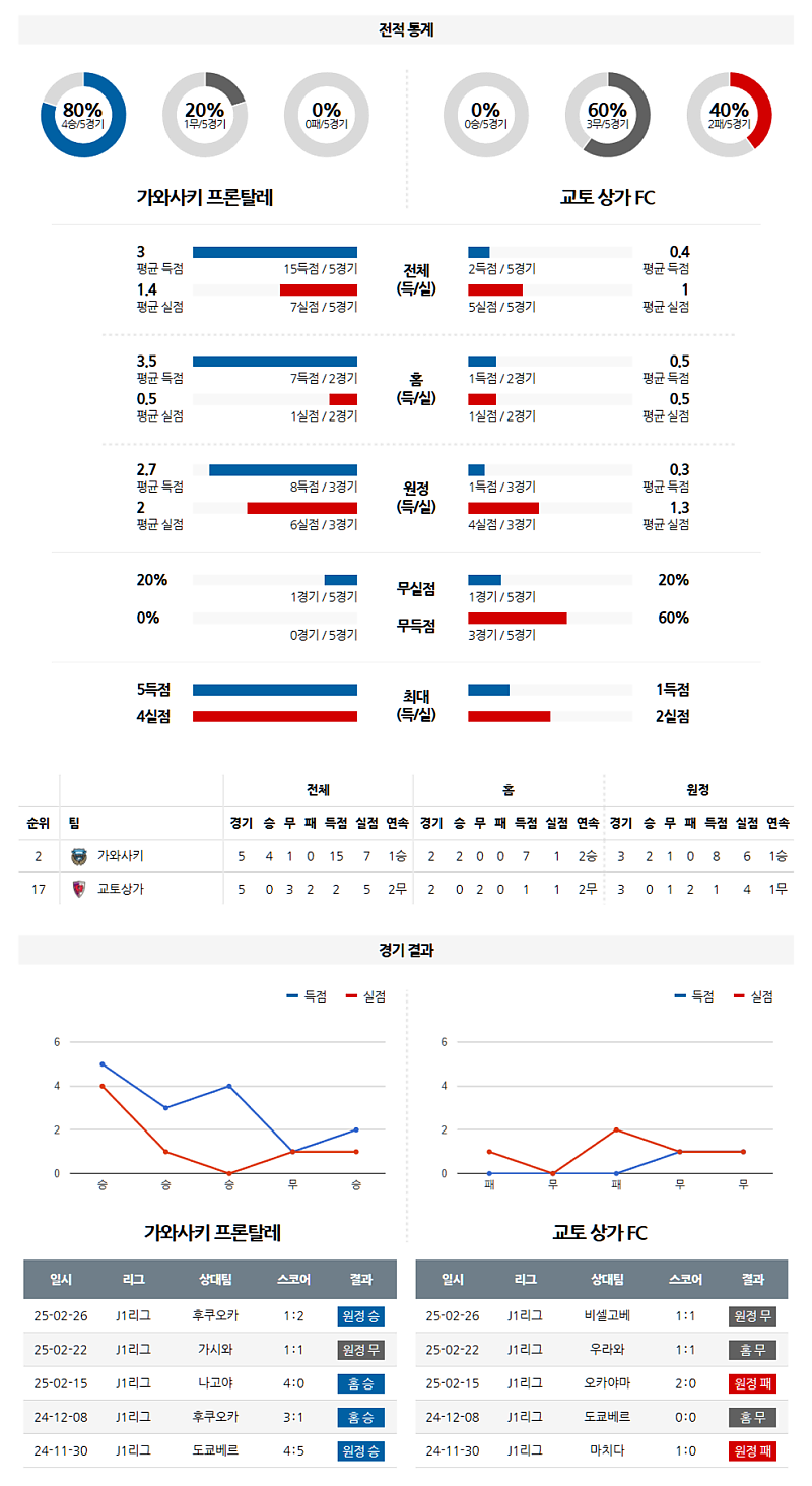 03-01 15:00 J리그 1 가와사키 프론탈레 교토 상가 FC J리그분석 무료중계 스포츠분석