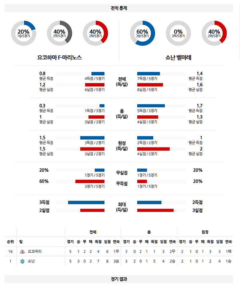 03-01 13:00 J리그 1 요코하마 F 마리노스 쇼난 벨마레 J리그분석 무료중계 스포츠분석