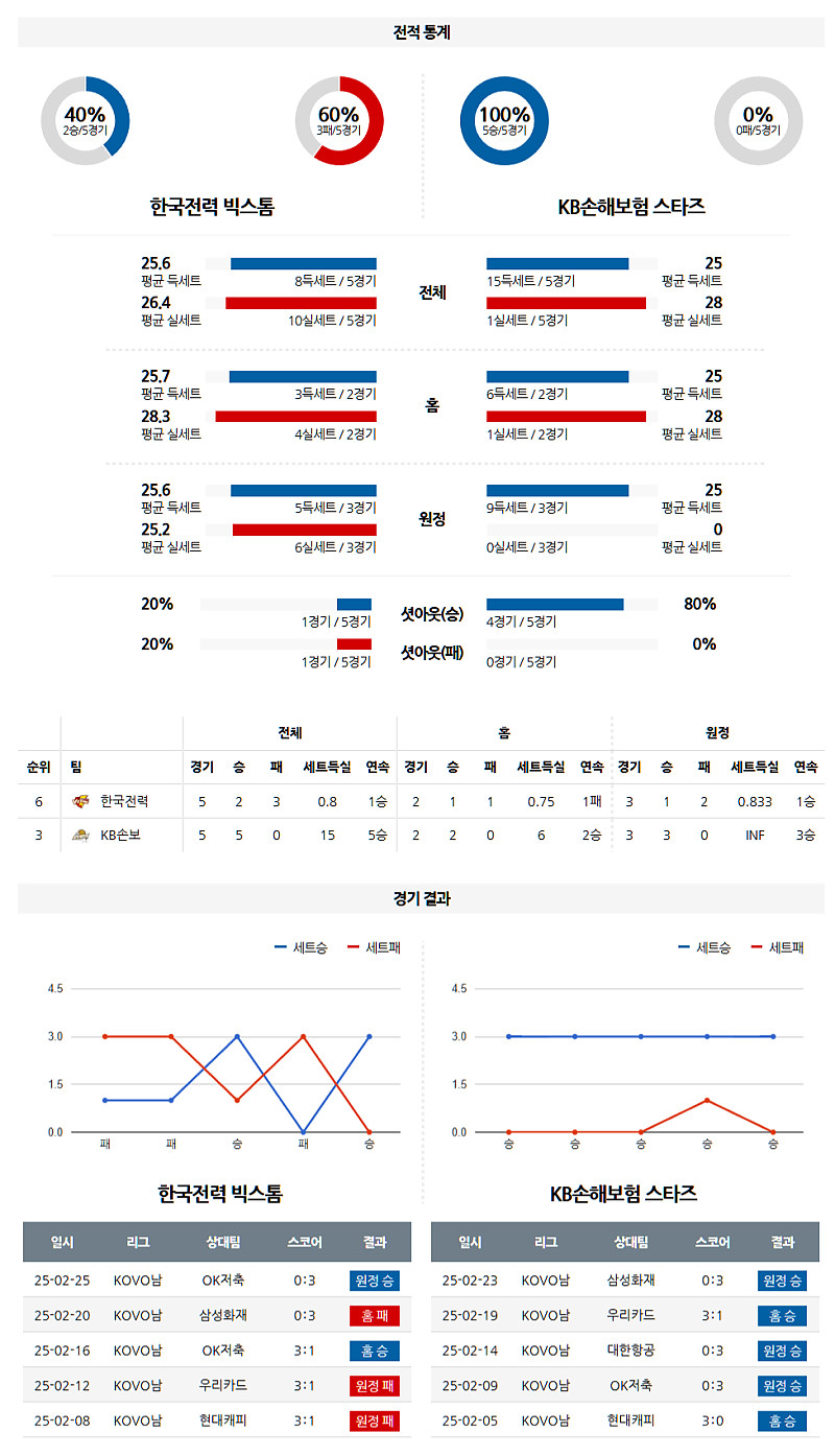 02-28 19:00 V-리그 남자부 한국전력 KB 손해보험 국내배구분석 무료중계 스포츠분석