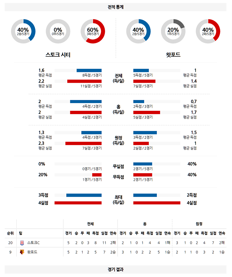 03-02 00:00 잉글랜드 챔피언쉽 스토크 시티 왓포드 해외축구분석 무료중계 스포츠분석