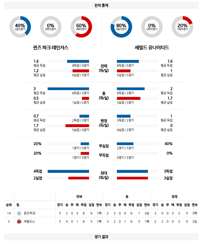 03-02 00:00 잉글랜드 챔피언쉽 퀸즈 파크 레인저스 셰필드 유나이티드 해외축구분석 무료중계 스포츠분석