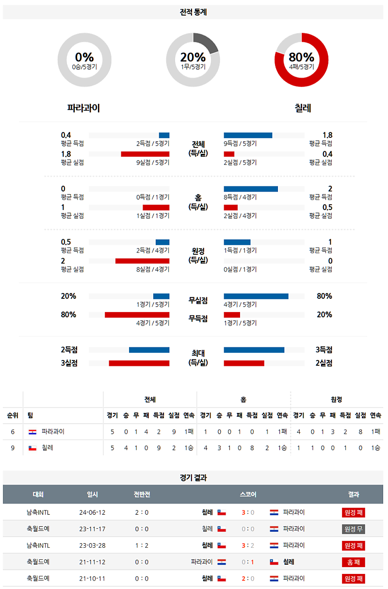 3월 21일 08:00 월드컵 예선전 파라과이 칠레 해외축구분석 무료중계 스포츠분석