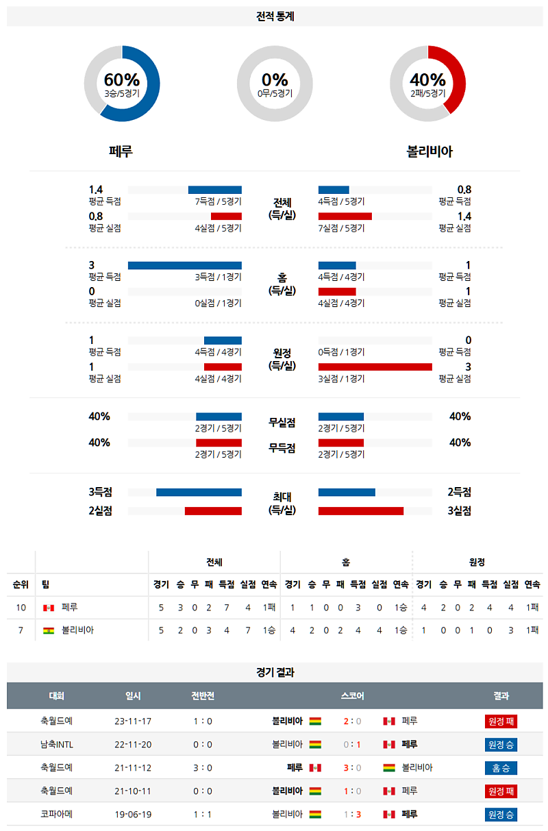 03월 21일 10:30 월드컵 예선전 페루 볼리비아 해외축구분석 무료중계 스포츠분석