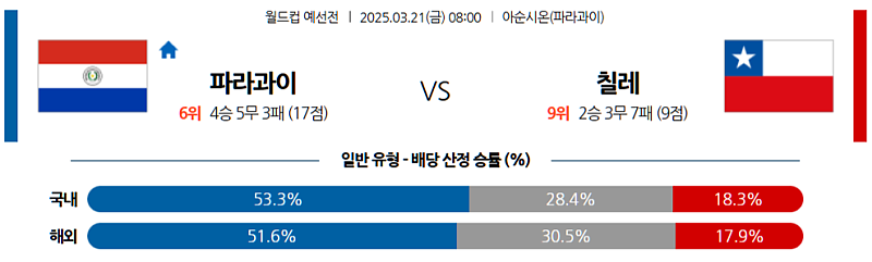 3월 21일 08:00 월드컵 예선전 파라과이 칠레 해외축구분석 무료중계 스포츠분석