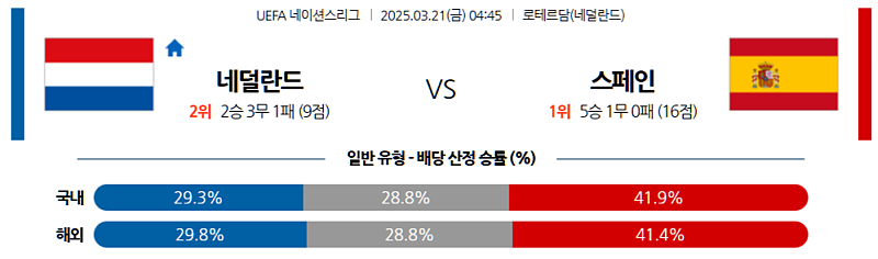 3월 21일 04: 45 UEFA 네이션스리그 네덜란드 스페인 해외축구분석 무료중계 스포츠분석