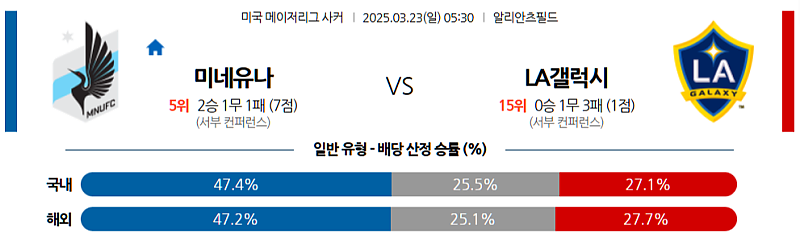 3월 23일 05:30 메이저리그사커 미네소타 유나이티드 FC LA 갤럭시 해외축구분석 무료중계 스포츠분석