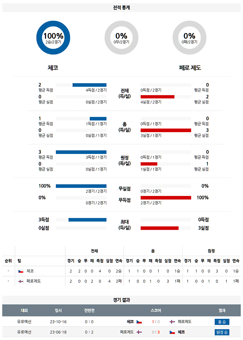 3월 23일 04:45 월드컵 예선전 체코 페로제도 해외축구분석 무료중계 스포츠분석