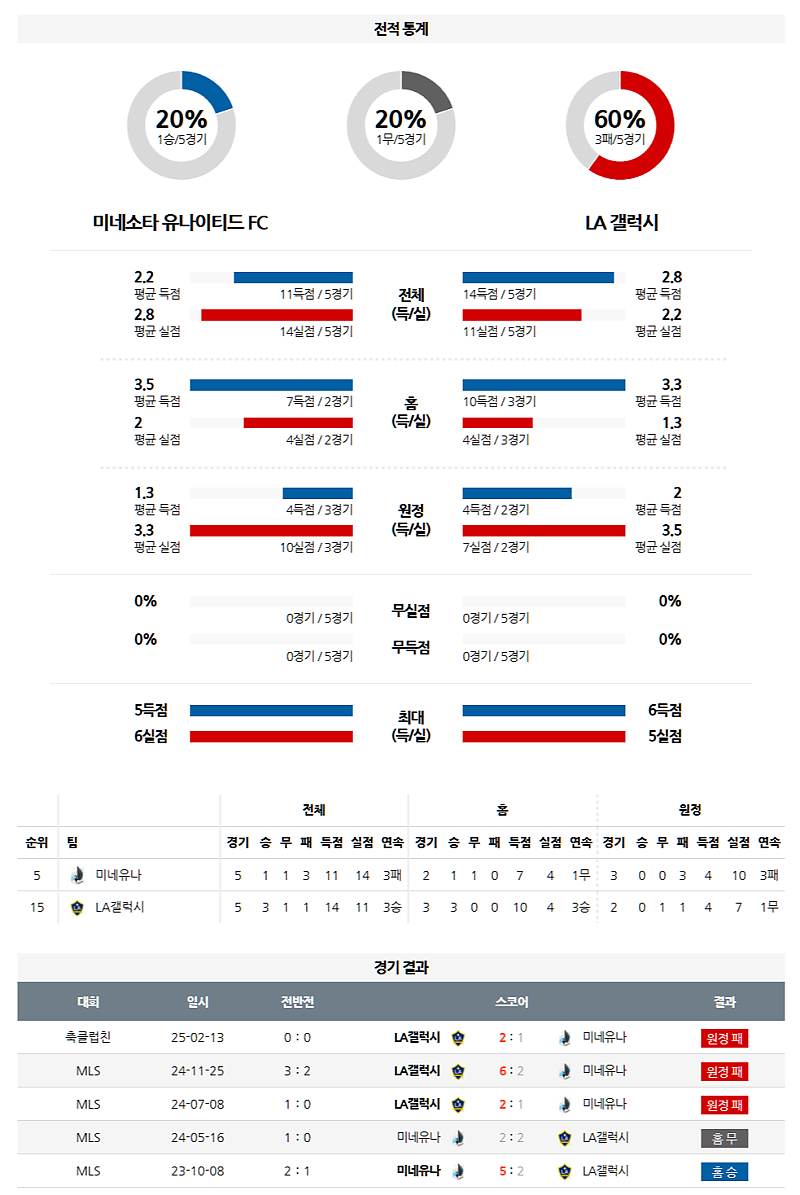 3월 23일 05:30 메이저리그사커 미네소타 유나이티드 FC LA 갤럭시 해외축구분석 무료중계 스포츠분석