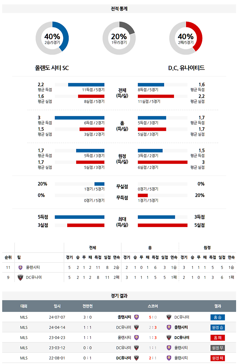 3월 23일 08:30 메이저리그사커 올랜도 시티 SC DC 유나이티드 해외축구분석 무료중계 스포츠분석