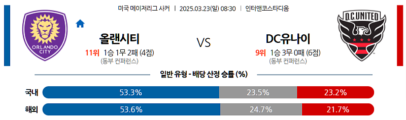 3월 23일 08:30 메이저리그사커 올랜도 시티 SC DC 유나이티드 해외축구분석 무료중계 스포츠분석