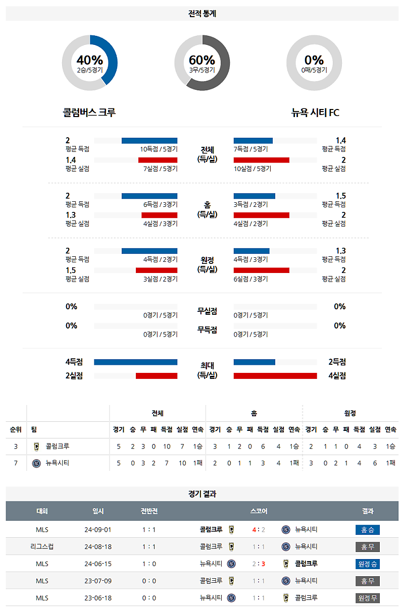 3월 23일 08:30 메이저리그사커 콜럼버스 크루 뉴욕 시티 FC 해외축구분석 무료중계 스포츠분석