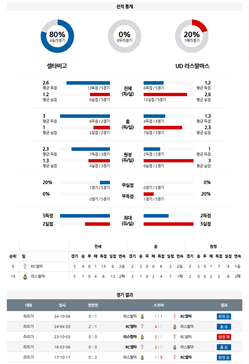 4월 1일 04:00 라리가 셀타 비고 라스팔마스 해외축구분석 무료중계 스포츠분석