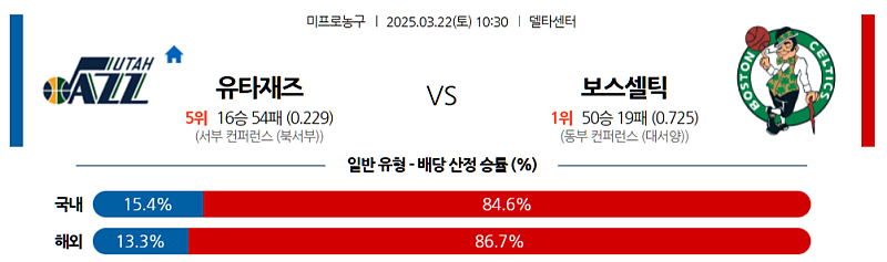 3월 22일 10:30 NBA 유타 재즈 보스턴 셀틱스 NBA분석 무료중계 스포츠분석